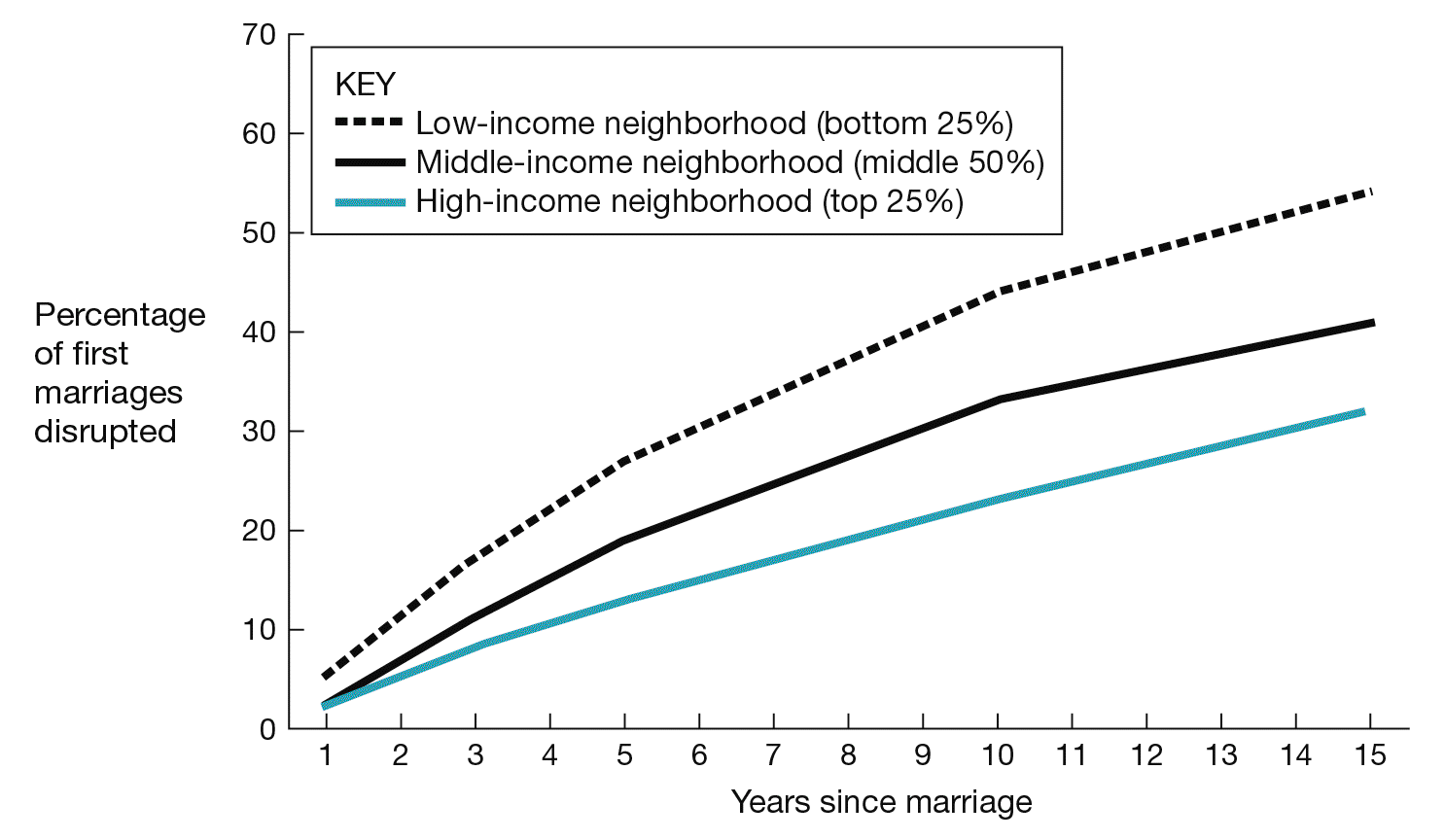 A line graph of the relationship between wealth and first marriage disruption over time. Years since marriage is on the x-axis from 1 to 15, and percentage of first marriages disrupted is on the y-axis from 0 to 70. There are three wealth groups plotted as lines on the graph. Low-income neighborhood, the bottom 25 percent, has the highest percent of first marriages disrupted, rising from 5 percent at 1 year to about 54 percent by year 15. Middle-income neighborhood, the middle 50 percent, rises from 2 percent at 1 year more gradually to 40 percent at year 15. High-income neighborhoods, the top 25 percent, have the lowest rate, rising from 1 percent at 1 year to only 32 percent at year 15.