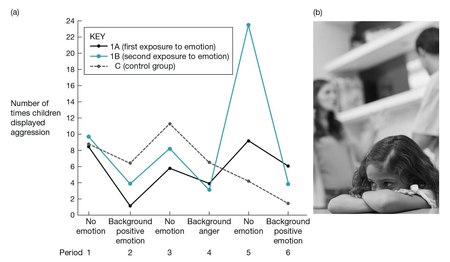 A two-part image with a line graph of the number of times children displayed aggression in relationship to their exposure to adult arguments, and a photo of a young girl. For the line graph, the aggression of children is measured on the x axis in six time periods: 1 no emotion, 2 background positive emotion, 3 no emotion, 4 background anger, 5 no emotion, 6 background positive emotion. Number of times children displayed aggression is on the y axis. The group 1A that had first exposure to the arguing showed increased aggression levels. The children that were exposed a second time (1B) became even more aggressive as they recorded aggressive behaviors a peak of 24 times and the control group experienced the opposite as they were not exposed. The photo is a young girl laying her head in her arms while her parents are fighting behind her.