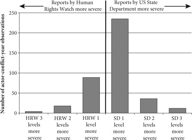 FIGURE 2.2 Comparison of reports by State Department (SD) and Human Rights Watch (HRW) of wartime sexual violence
