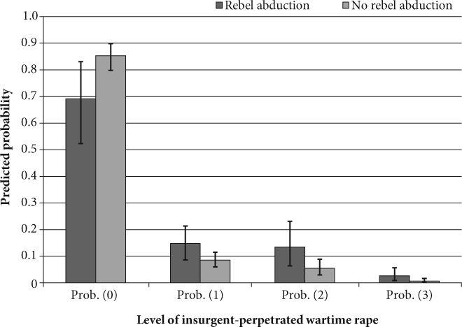 FIGURE 2.5 Probability of insurgent-perpetrated wartime rape with and without abduction
