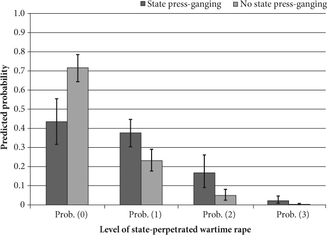 FIGURE 2.6 Probability of state-perpetrated wartime rape with and without press-ganging