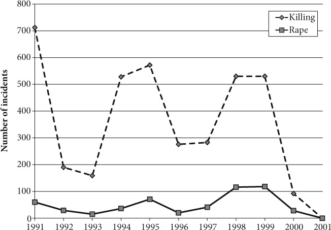 FIGURE 3.1 Wartime rape and killing over time