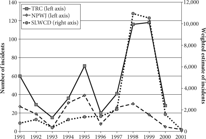 FIGURE 3.2 Wartime rape over time