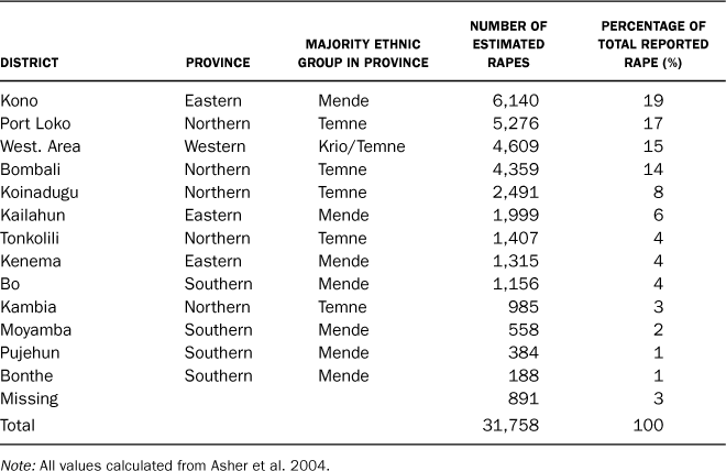 TABLE 3.1 Geographic distribution of reported wartime rape by district, province, and majority ethnic group