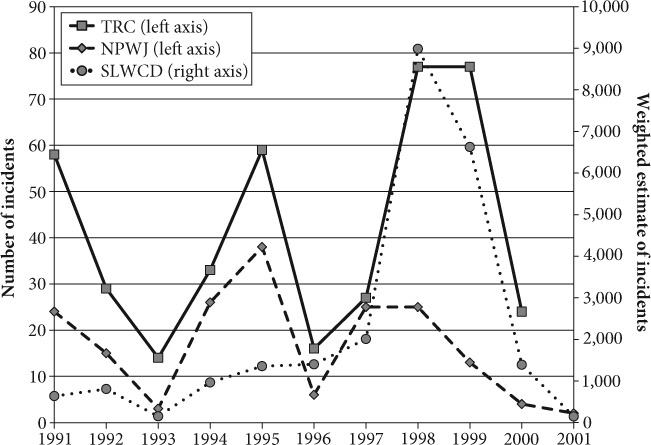 FIGURE 3.3 Wartime rape by the RUF