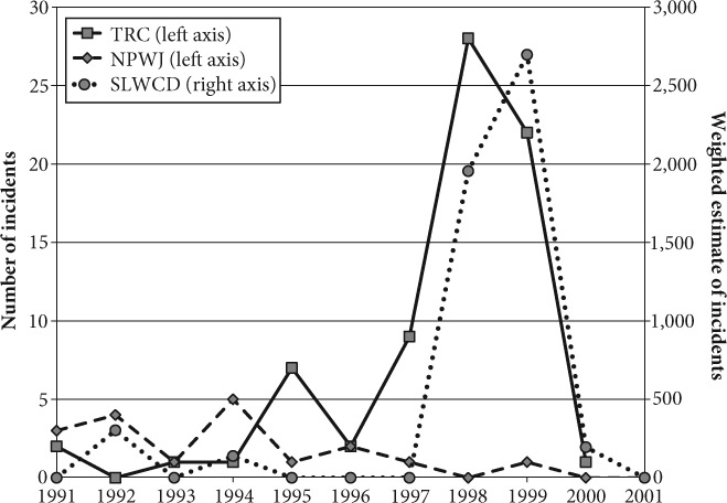 FIGURE 3.4 Wartime rape by the SLA/AFRC