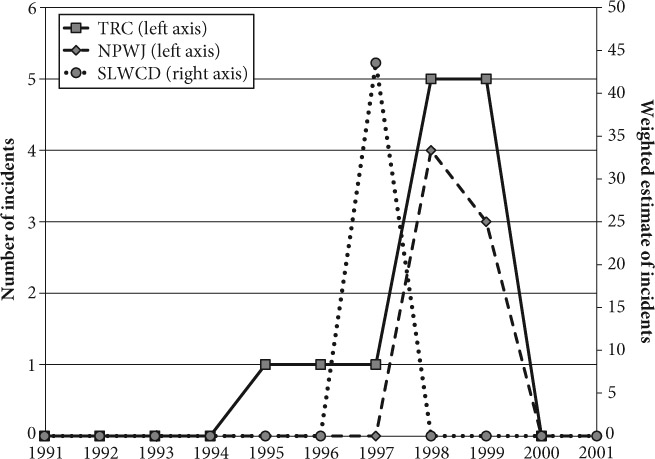 FIGURE 3.5 Wartime rape by the CDF