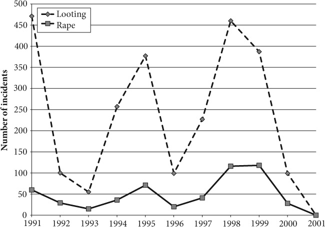 FIGURE 3.6 Wartime rape and looting over time