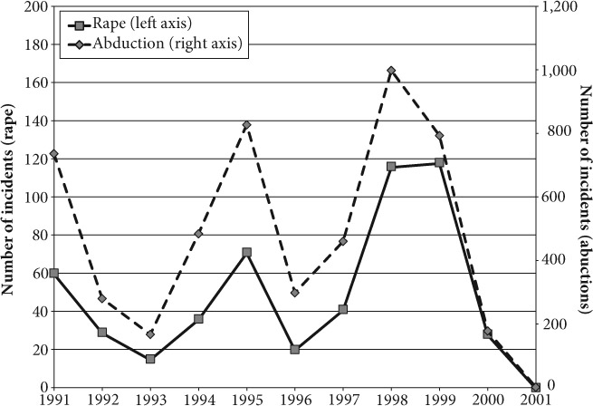 FIGURE 3.7 Wartime rape and abduction over time