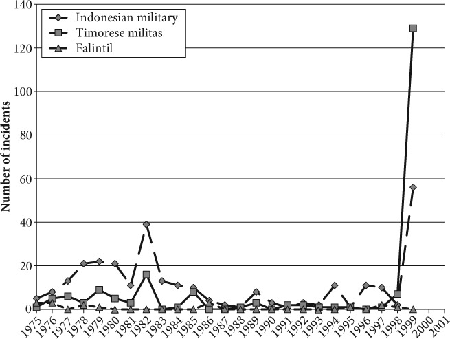 FIGURE 4.1 Wartime rape over time