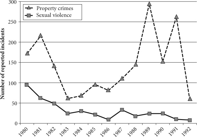 FIGURE 5.1 Wartime sexual violence and property crimes by the Armed Forces