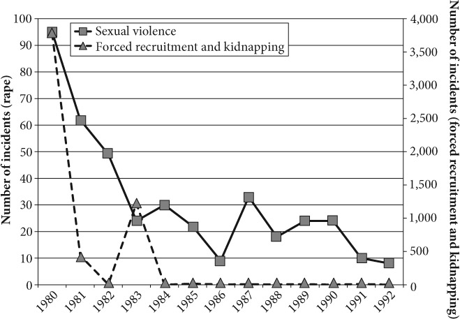 FIGURE 5.2 Wartime sexual violence and forced recruitment/kidnapping by the Armed Forces