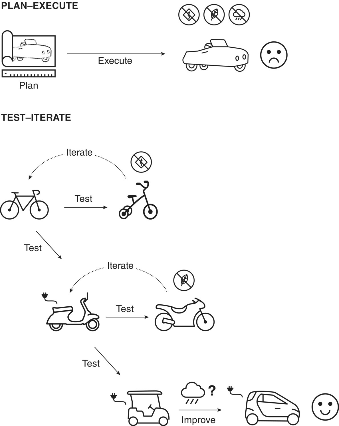 Illustrations displaying a dotted car in a paper having a ruler at the bottom (plan) with rightward arrow (execute) pointing to a car with a sad emoji and circles having diagonal lines on a leaf, rainy cloud, etc.