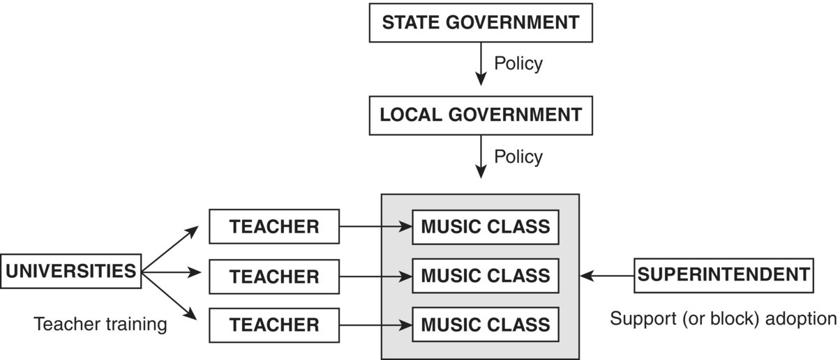 Diagram illustrating the system map for Little Kids Rock displaying boxes labeled from Universities, State Government, and Superintendent, all leading to 3 boxes labeled Music class.