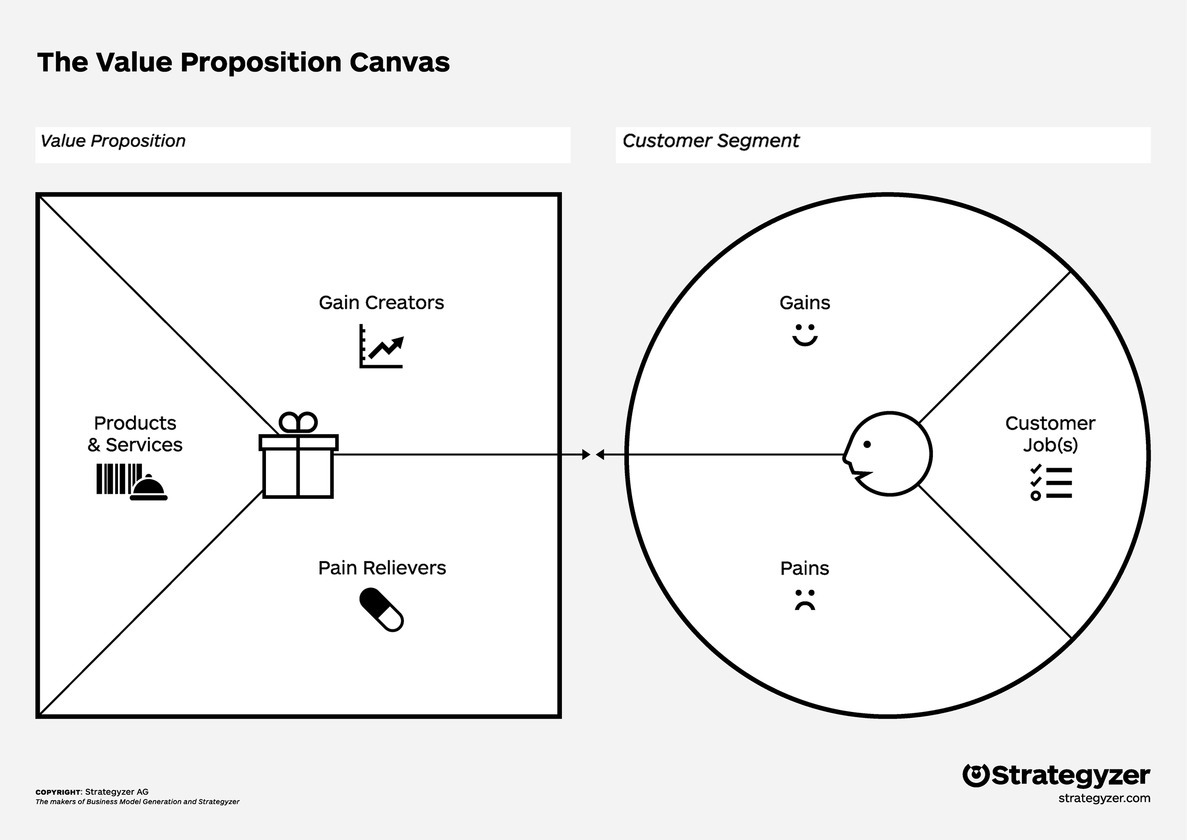 2 Schematics illustrating a box for value proposition, with 3 divided parts for gain creators, pain relievers, etc. (left), and a circle for customer segment with 3 divided parts for gains, pains, (right).