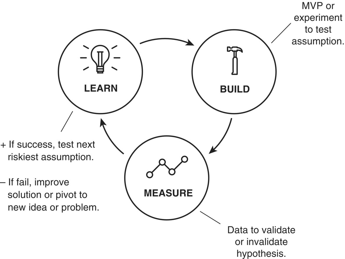 Diagram displaying 3 circles containing icons labeled learn, build, and measure connected by clockwise arrows.