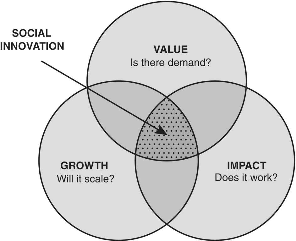 3-Circle Venn diagram with labels value (Is there demand?), impact (Does it work?), and growth (Will it scale?). The shared area is labeled social innovation.