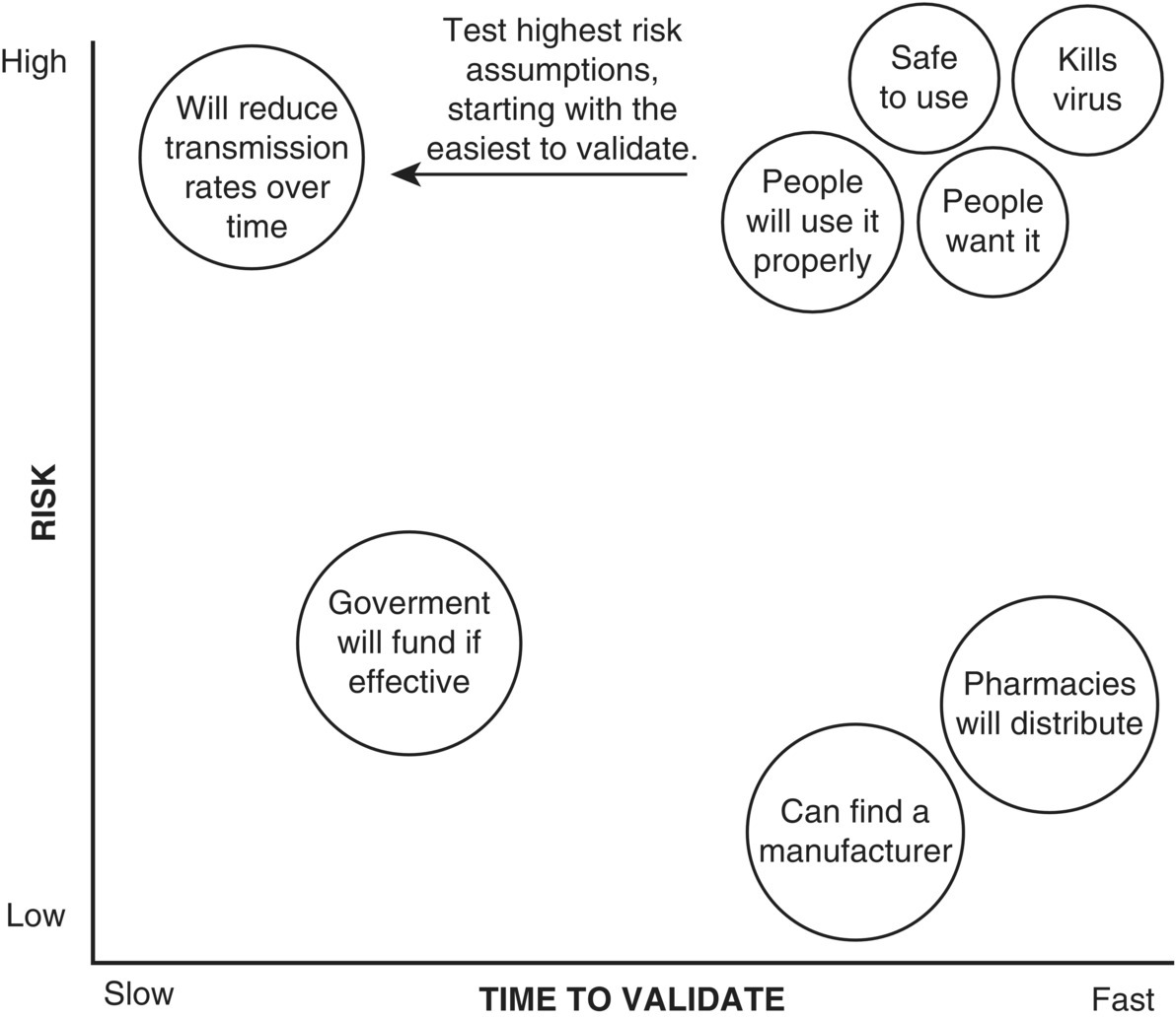 Graph of risk vs. time to validate displaying a leftward arrow between circles labeled safe to use, kills virus, etc. with 3 other circles below labeled can find a manufacturer, pharmacies will distribute, etc.