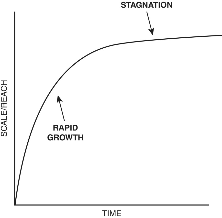 Graph of scale/reach vs. time displaying ascending curve with parts labeled rapid growth and stagnation (arrows).