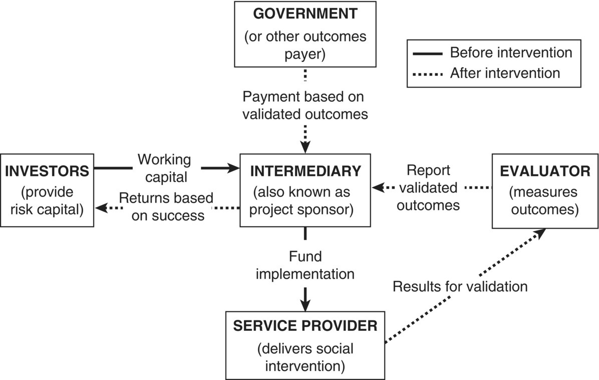 Diagram of impact bond structure with dashed arrow from government to intermediary (linked to investors), arrow from intermediary to service provider, and dashed arrow from the latter to evaluator then to intermediary.