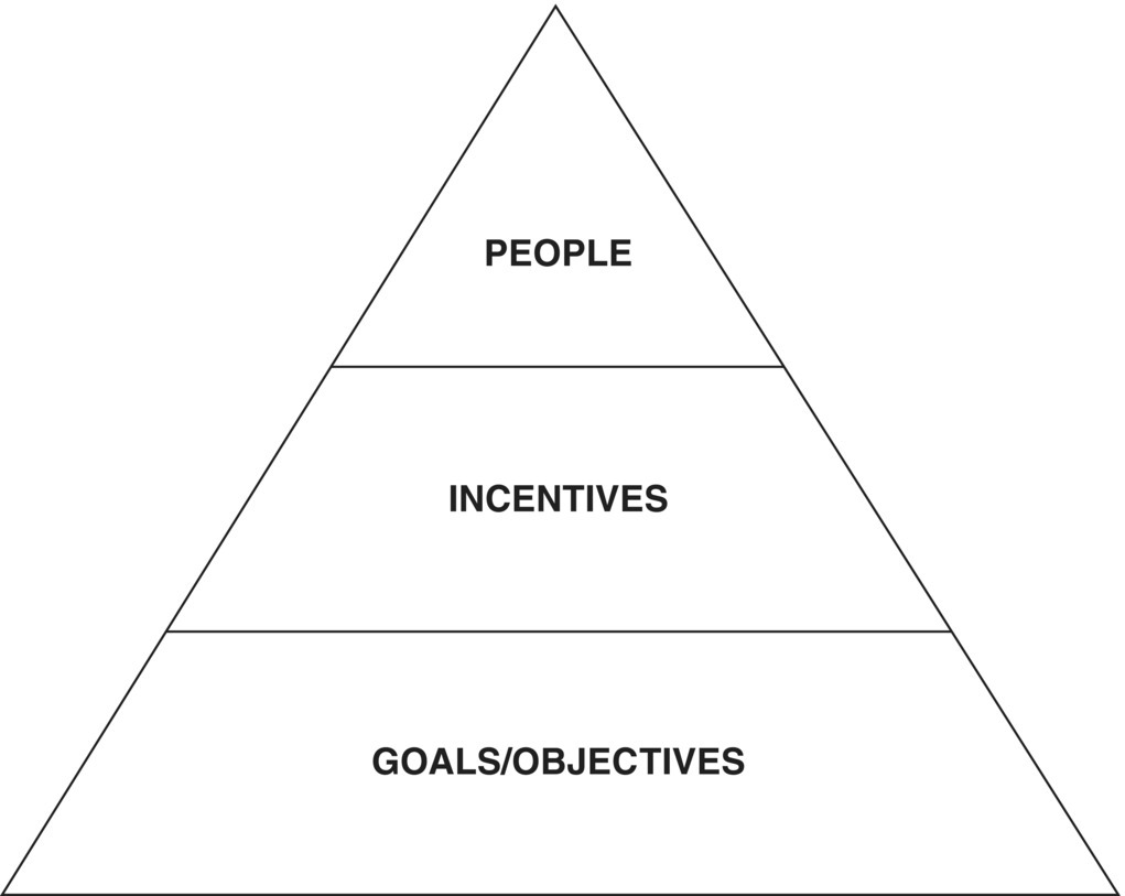 A triangle divided into 3 portions by 3 horizontal lines. The portions are labeled people, incentives, and goals/objectives from top to bottom, respectively.