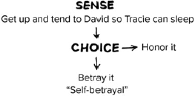 A downward arrows connects Theo’s original “sense” to “choice,” where another downward arrow leads to betraying choice and a rightward arrow leads to honoring choice.