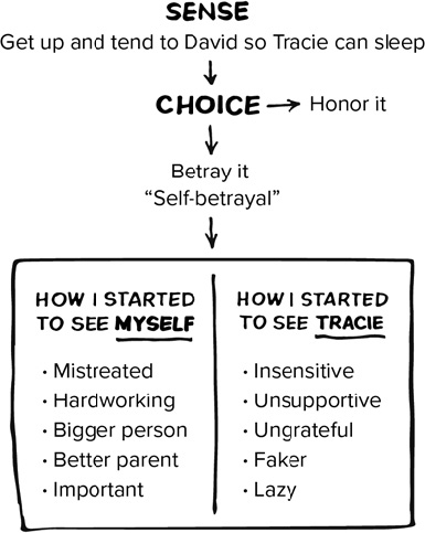 Below a repetition of Figure 3, a downward arrow now leads from “self-betrayal” to two columns summarizing the distorted ways Theo saw himself on the left and the distorted ways he started see Tracie on the right. The columns are in a box to to indicate the closed-off and distorted way we see ourselves and others once we have betrayed ourselves.