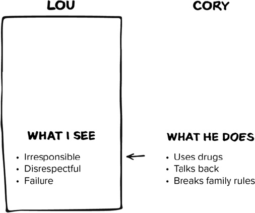 Lou’s column is on the left, enclosed in a box, identifying “What I see.” Cory’s column to the right lists “What he does” that frustrates Lou. An arrow signifies that Cory’s behaviors seemed to lead to the way Lou saw his son.