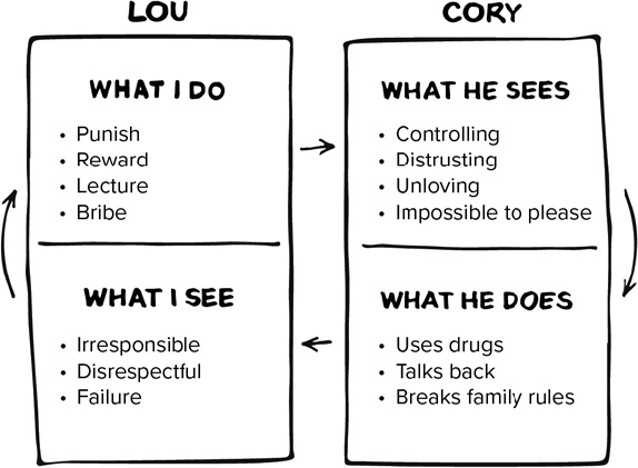 Four boxes connected with arrows signify the circular flow between Lou and Cory’s collusion.