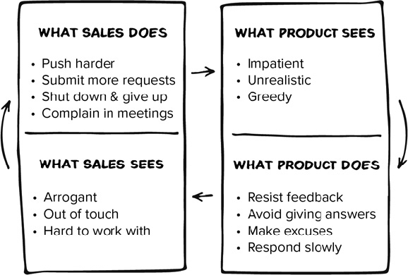 Four boxes connected with arrows duplicate Figure 8 and now signify the circular flow between the sales and product teams’ collusion.