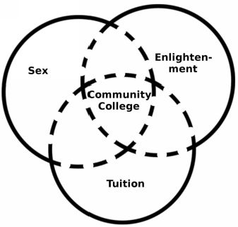 C:\Users\Dell530\Desktop\Cow Country\Diagrams\16 - venn diagram.png