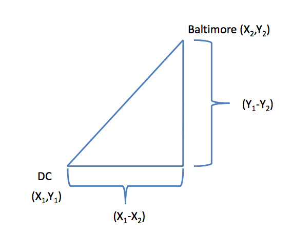 Euclidean distance