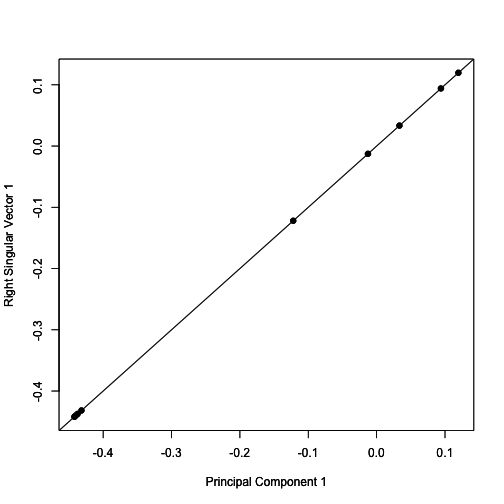 Singular vectors and principal components