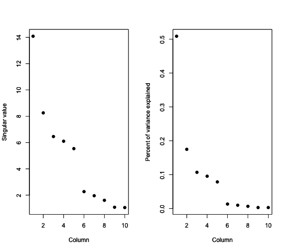 Variation explained by singular vectors