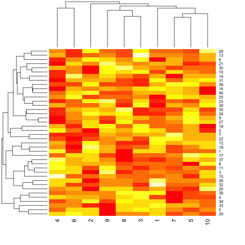 Heatmap of matrix data