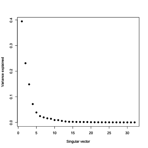 Proportion of variance explained