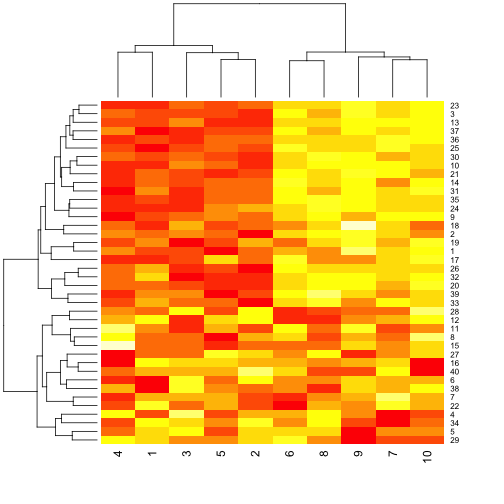 Clustered data with pattern