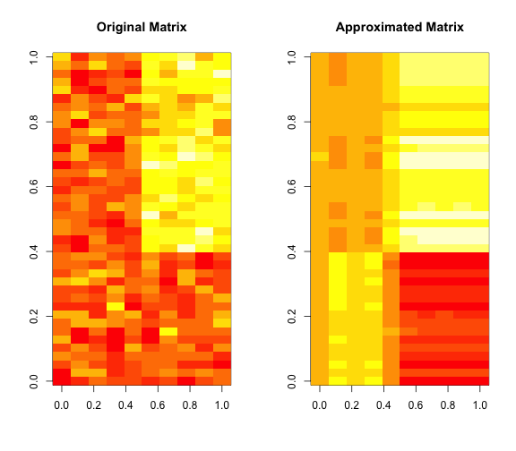 Approximating a matrix