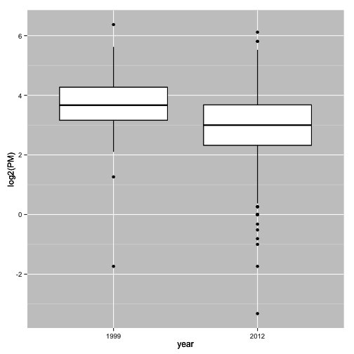 plot of chunk boxplot log values