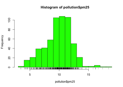 Histogram of PM2.5 data with rug