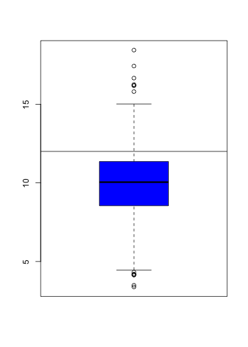 Boxplot of PM2.5 data with added line