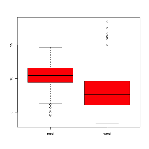 Boxplot of PM2.5 by region