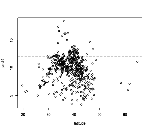 Scatterplot of PM2.5 and latitude