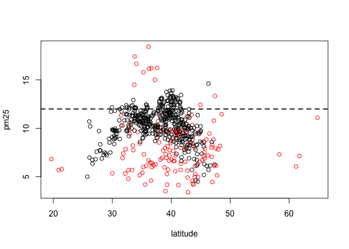 Scatterplot of PM2.5 and latitude by region