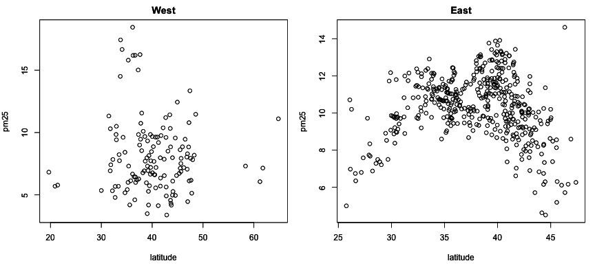 Multiple Scatterplots of PM2.5 and latitude by region