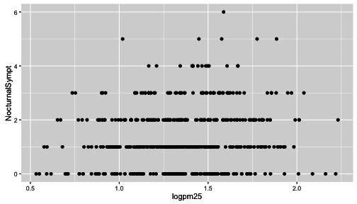 plot of chunk Scatterplot of PM2.5 and days with nocturnal symptoms