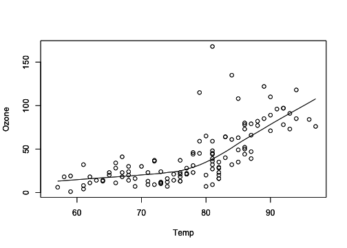 Scatterplot of Temperature and Ozone in New York (base graphics)