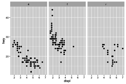 Engine displacement and highway mileage by drive class