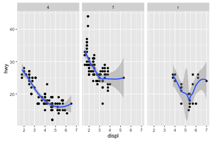 Engine displacement and highway mileage by drive class w/smoother