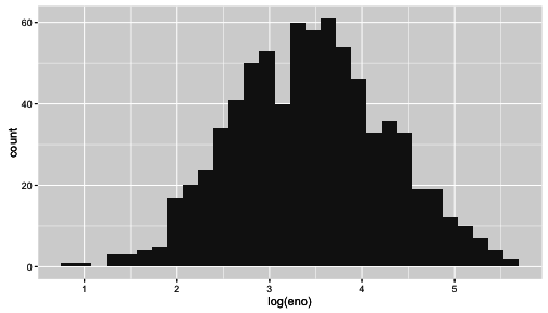 Histogram of log eNO